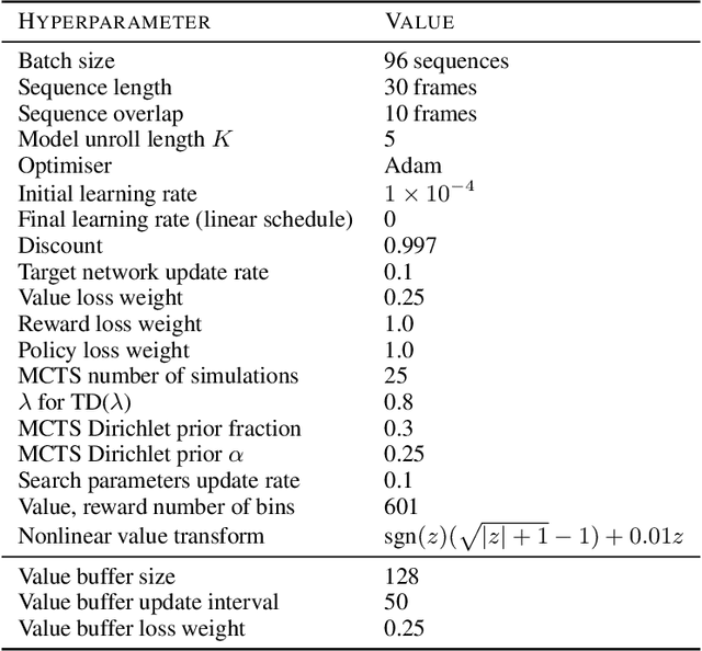 Figure 4 for Proper Value Equivalence