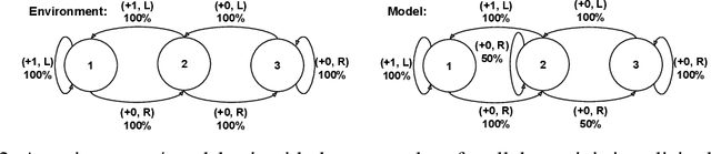 Figure 3 for Proper Value Equivalence