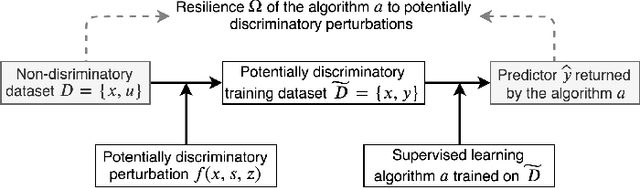 Figure 1 for Supervised learning algorithms resilient to discriminatory data perturbations