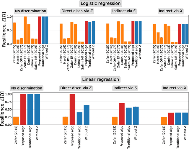 Figure 3 for Supervised learning algorithms resilient to discriminatory data perturbations