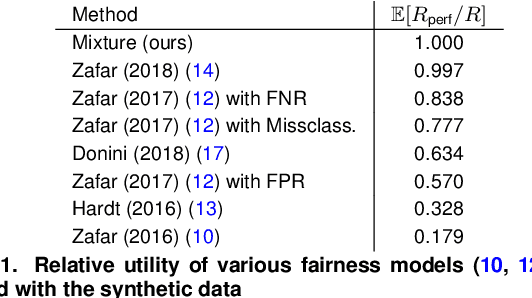 Figure 2 for Supervised learning algorithms resilient to discriminatory data perturbations