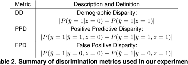 Figure 4 for Supervised learning algorithms resilient to discriminatory data perturbations