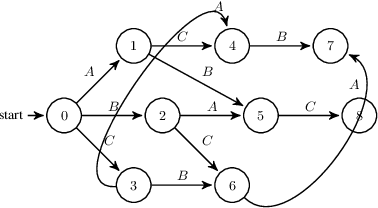 Figure 2 for Probabilistic Planning with Preferences over Temporal Goals