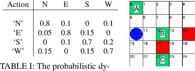 Figure 4 for Probabilistic Planning with Preferences over Temporal Goals