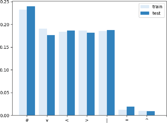 Figure 4 for Siamese recurrent networks learn first-order logic reasoning and exhibit zero-shot compositional generalization