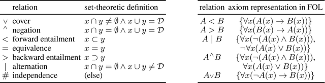 Figure 2 for Siamese recurrent networks learn first-order logic reasoning and exhibit zero-shot compositional generalization