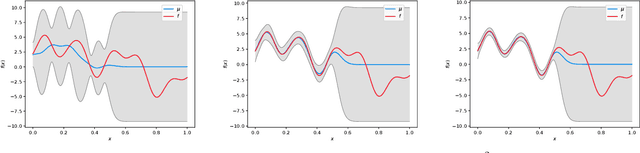 Figure 1 for Gaussian Process Optimization with Adaptive Sketching: Scalable and No Regret