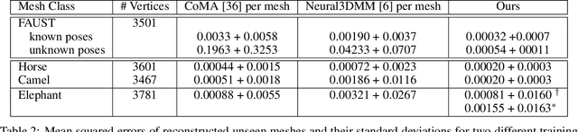 Figure 4 for Mesh Convolutional Autoencoder for Semi-Regular Meshes of Different Sizes