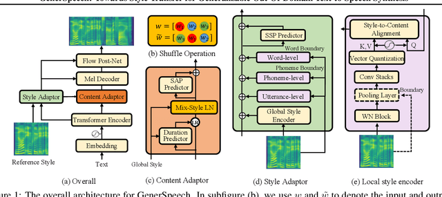 Figure 1 for GenerSpeech: Towards Style Transfer for Generalizable Out-Of-Domain Text-to-Speech Synthesis