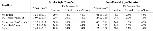 Figure 3 for GenerSpeech: Towards Style Transfer for Generalizable Out-Of-Domain Text-to-Speech Synthesis