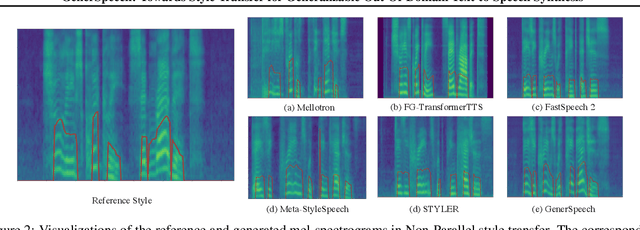Figure 4 for GenerSpeech: Towards Style Transfer for Generalizable Out-Of-Domain Text-to-Speech Synthesis