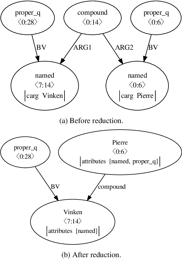 Figure 3 for ShanghaiTech at MRP 2019: Sequence-to-Graph Transduction with Second-Order Edge Inference for Cross-Framework Meaning Representation Parsing