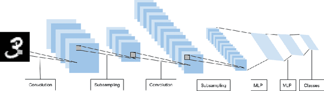 Figure 3 for Avoiding Overfitting: A Survey on Regularization Methods for Convolutional Neural Networks
