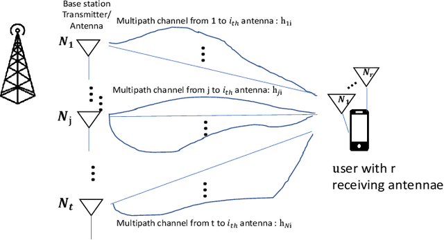 Figure 3 for Architecture-Algorithmic Trade-offs in Multi-path Channel Estimation for mmWAVE Systems