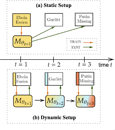 Figure 1 for Dynamically Addressing Unseen Rumor via Continual Learning