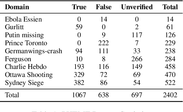 Figure 2 for Dynamically Addressing Unseen Rumor via Continual Learning