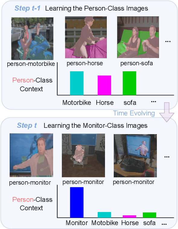 Figure 1 for RBC: Rectifying the Biased Context in Continual Semantic Segmentation