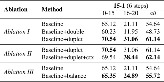 Figure 2 for RBC: Rectifying the Biased Context in Continual Semantic Segmentation