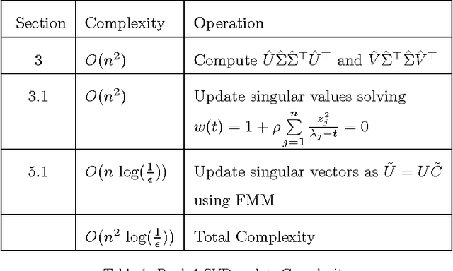 Figure 1 for Updating Singular Value Decomposition for Rank One Matrix Perturbation