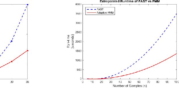 Figure 2 for Updating Singular Value Decomposition for Rank One Matrix Perturbation