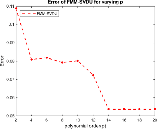 Figure 4 for Updating Singular Value Decomposition for Rank One Matrix Perturbation