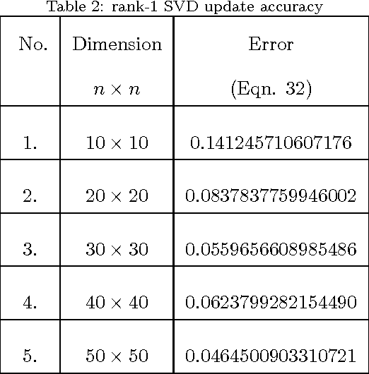 Figure 3 for Updating Singular Value Decomposition for Rank One Matrix Perturbation