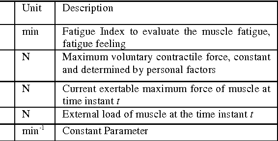 Figure 1 for Framework for Dynamic Evaluation of Muscle Fatigue in Manual Handling Work