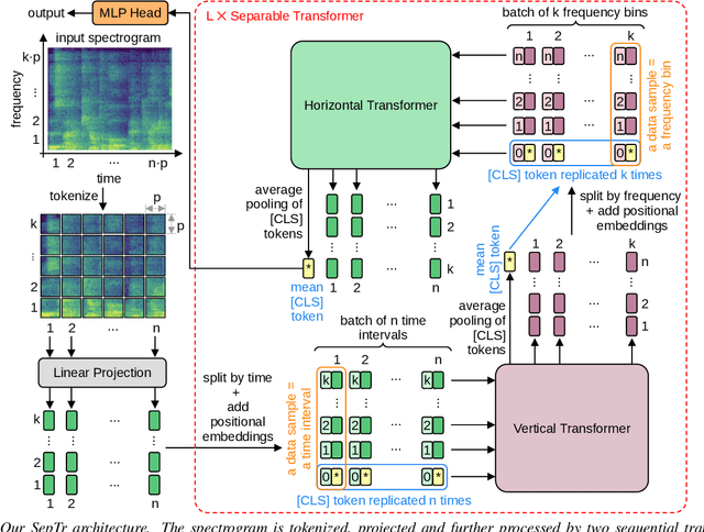 Figure 1 for SepTr: Separable Transformer for Audio Spectrogram Processing