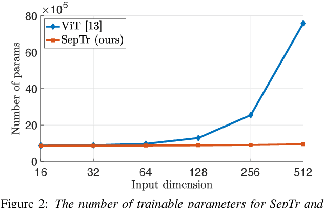 Figure 3 for SepTr: Separable Transformer for Audio Spectrogram Processing