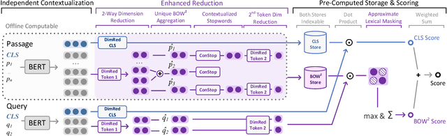 Figure 3 for Introducing Neural Bag of Whole-Words with ColBERTer: Contextualized Late Interactions using Enhanced Reduction