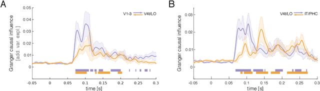 Figure 3 for Recurrence required to capture the dynamic computations of the human ventral visual stream