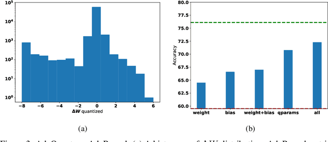 Figure 4 for Improving Post Training Neural Quantization: Layer-wise Calibration and Integer Programming