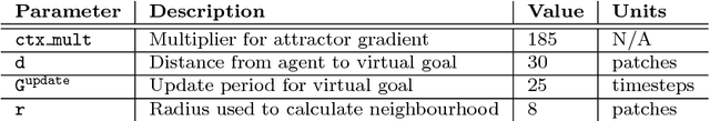 Figure 3 for Cognitively-inspired homeostatic architecture can balance conflicting needs in robots