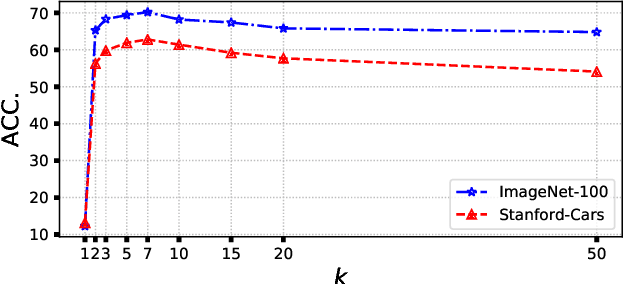 Figure 3 for Novel Visual Category Discovery with Dual Ranking Statistics and Mutual Knowledge Distillation