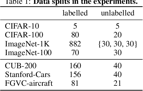 Figure 1 for Novel Visual Category Discovery with Dual Ranking Statistics and Mutual Knowledge Distillation