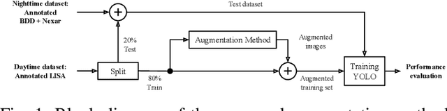 Figure 1 for Automated Augmentation with Reinforcement Learning and GANs for Robust Identification of Traffic Signs using Front Camera Images