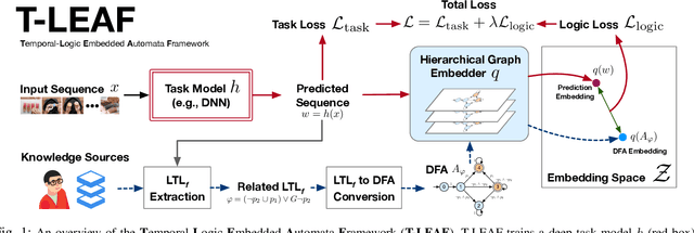 Figure 1 for Embedding Symbolic Temporal Knowledge into Deep Sequential Models