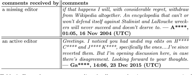 Figure 4 for When expertise gone missing: Uncovering the loss of prolific contributors in Wikipedia