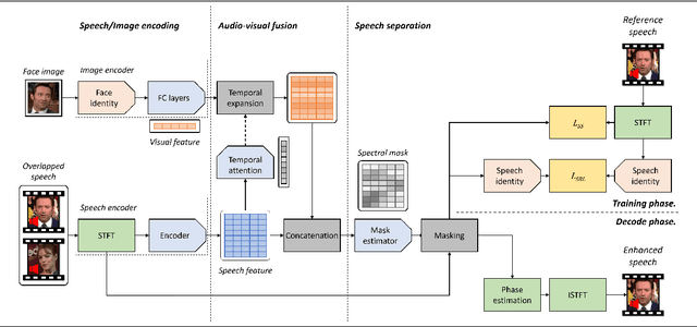 Figure 1 for FaceFilter: Audio-visual speech separation using still images