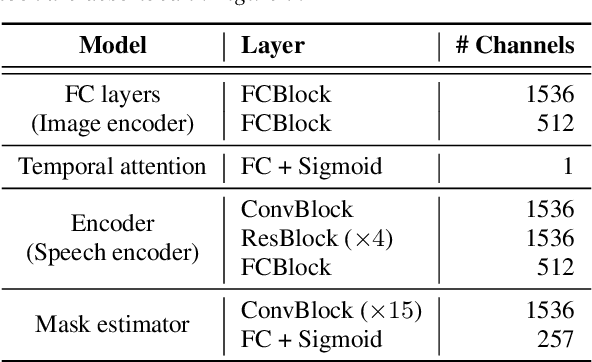 Figure 2 for FaceFilter: Audio-visual speech separation using still images