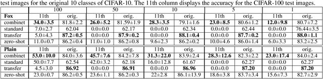 Figure 1 for Combinets: Creativity via Recombination of Neural Networks