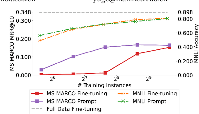 Figure 1 for P^3 Ranker: Mitigating the Gaps between Pre-training and Ranking Fine-tuning with Prompt-based Learning and Pre-finetuning