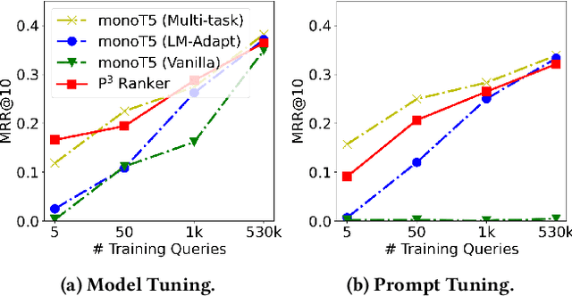 Figure 4 for P^3 Ranker: Mitigating the Gaps between Pre-training and Ranking Fine-tuning with Prompt-based Learning and Pre-finetuning