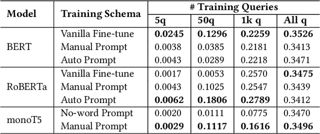 Figure 3 for P^3 Ranker: Mitigating the Gaps between Pre-training and Ranking Fine-tuning with Prompt-based Learning and Pre-finetuning