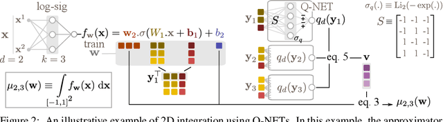 Figure 2 for Q-NET: A Formula for Numerical Integration of a Shallow Feed-forward Neural Network