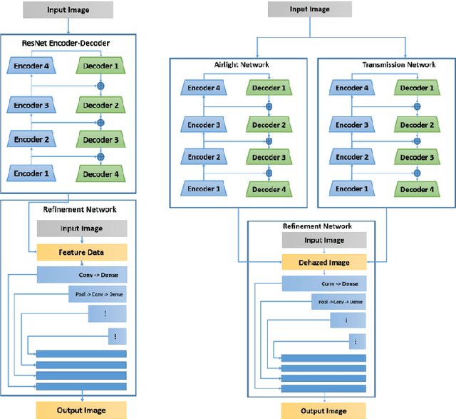 Figure 2 for Feature Forwarding for Efficient Single Image Dehazing