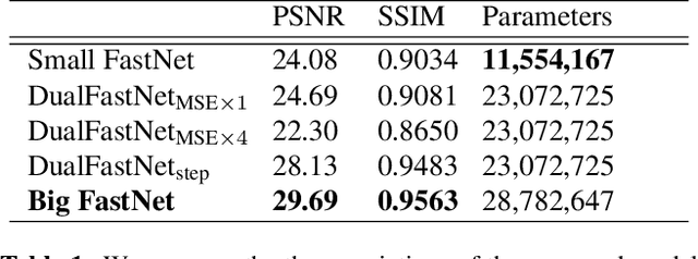 Figure 1 for Feature Forwarding for Efficient Single Image Dehazing