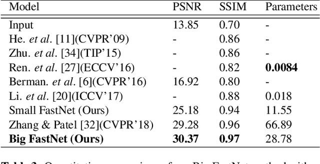 Figure 4 for Feature Forwarding for Efficient Single Image Dehazing