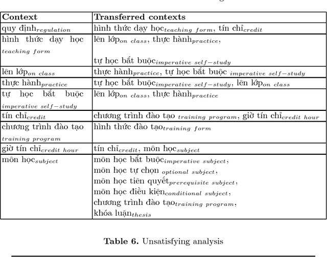 Figure 4 for A Vietnamese Text-Based Conversational Agent