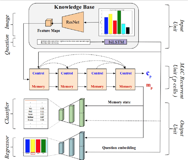 Figure 2 for ChartNet: Visual Reasoning over Statistical Charts using MAC-Networks